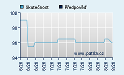 Vývoj odhadované cílové ceny a skutečné ceny titulu