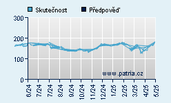 Vývoj odhadované cílové ceny a skutečné ceny titulu