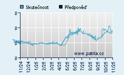 Vývoj odhadované cílové ceny a skutečné ceny titulu