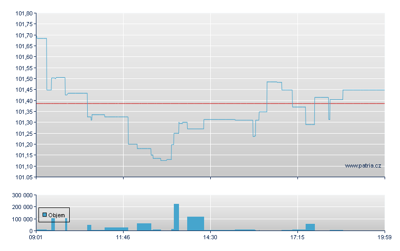 iShares Core MSCI World - Stuttgart