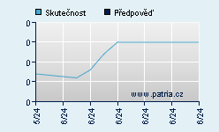 Vývoj odhadované cílové ceny a skutečné ceny titulu