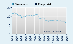 Vývoj odhadované cílové ceny a skutečné ceny titulu