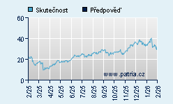 Vývoj odhadované cílové ceny a skutečné ceny titulu