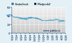 Vývoj odhadované cílové ceny a skutečné ceny titulu