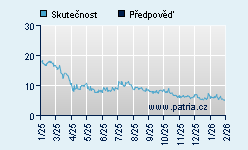 Vývoj odhadované cílové ceny a skutečné ceny titulu