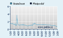 Vývoj odhadované cílové ceny a skutečné ceny titulu