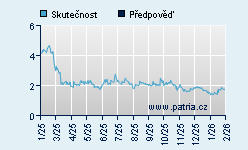 Vývoj odhadované cílové ceny a skutečné ceny titulu