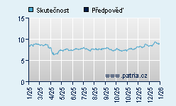 Vývoj odhadované cílové ceny a skutečné ceny titulu