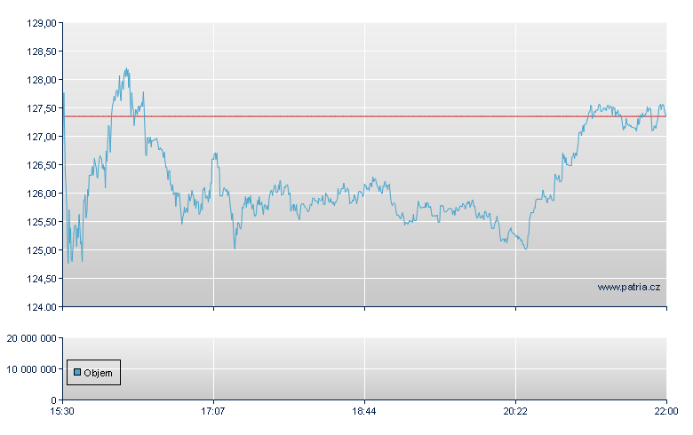 Five Below Inc - NASDAQ Cons