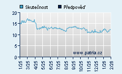 Vývoj odhadované cílové ceny a skutečné ceny titulu