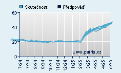 Vývoj odhadované cílové ceny a skutečné ceny titulu