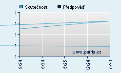 Vývoj odhadované cílové ceny a skutečné ceny titulu