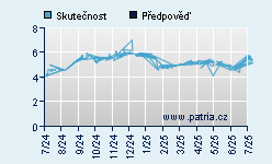 Vývoj odhadované cílové ceny a skutečné ceny titulu