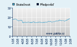 Vývoj odhadované cílové ceny a skutečné ceny titulu