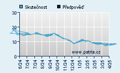 Vývoj odhadované cílové ceny a skutečné ceny titulu