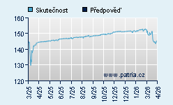 Vývoj odhadované cílové ceny a skutečné ceny titulu