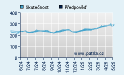 Vývoj odhadované cílové ceny a skutečné ceny titulu