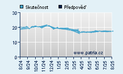 Vývoj odhadované cílové ceny a skutečné ceny titulu