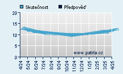 Vývoj odhadované cílové ceny a skutečné ceny titulu