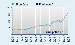 Vývoj odhadované cílové ceny a skutečné ceny titulu