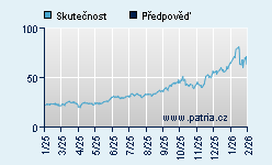Vývoj odhadované cílové ceny a skutečné ceny titulu