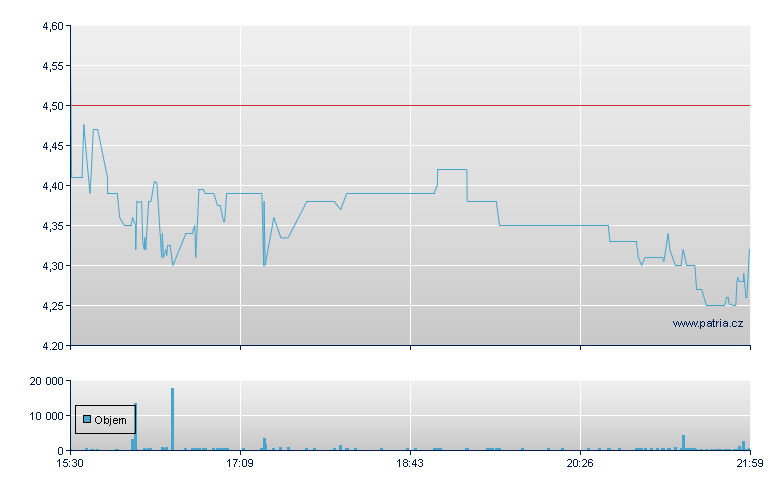 Sify Sp ADR - NASDAQ Cons