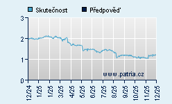 Vývoj odhadované cílové ceny a skutečné ceny titulu