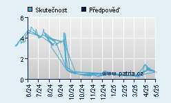 Vývoj odhadované cílové ceny a skutečné ceny titulu