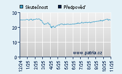Vývoj odhadované cílové ceny a skutečné ceny titulu