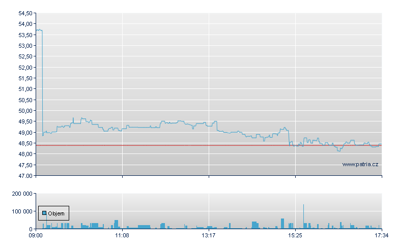 ETFS BRENT CRUDE - London