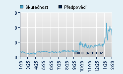 Vývoj odhadované cílové ceny a skutečné ceny titulu
