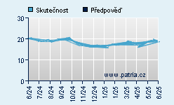 Vývoj odhadované cílové ceny a skutečné ceny titulu