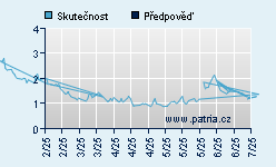 Vývoj odhadované cílové ceny a skutečné ceny titulu