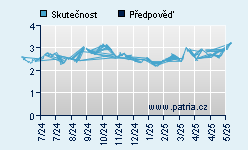 Vývoj odhadované cílové ceny a skutečné ceny titulu