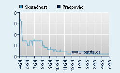 Vývoj odhadované cílové ceny a skutečné ceny titulu