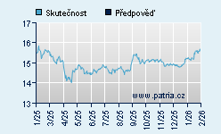 Vývoj odhadované cílové ceny a skutečné ceny titulu