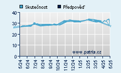 Vývoj odhadované cílové ceny a skutečné ceny titulu