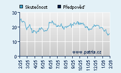 Vývoj odhadované cílové ceny a skutečné ceny titulu