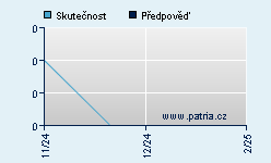 Vývoj odhadované cílové ceny a skutečné ceny titulu