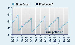 Vývoj odhadované cílové ceny a skutečné ceny titulu