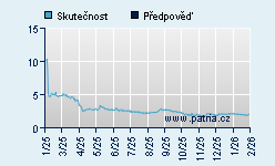 Vývoj odhadované cílové ceny a skutečné ceny titulu