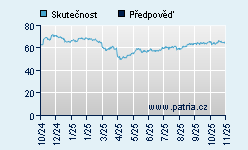 Vývoj odhadované cílové ceny a skutečné ceny titulu