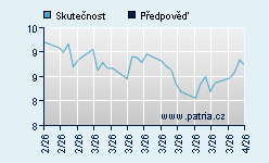 Vývoj odhadované cílové ceny a skutečné ceny titulu