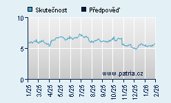 Vývoj odhadované cílové ceny a skutečné ceny titulu