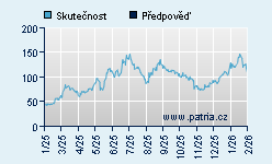 Vývoj odhadované cílové ceny a skutečné ceny titulu