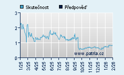Vývoj odhadované cílové ceny a skutečné ceny titulu