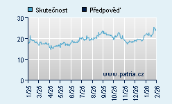 Vývoj odhadované cílové ceny a skutečné ceny titulu