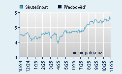 Vývoj odhadované cílové ceny a skutečné ceny titulu