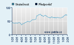 Vývoj odhadované cílové ceny a skutečné ceny titulu