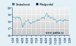 Vývoj odhadované cílové ceny a skutečné ceny titulu